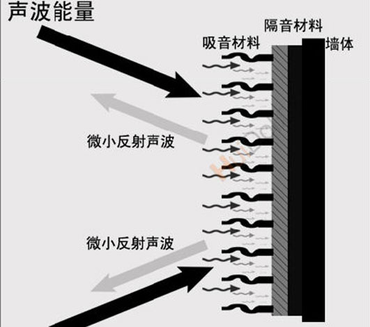 隔音就是阻斷、隔絕、消除、聲音傳送?。? title=